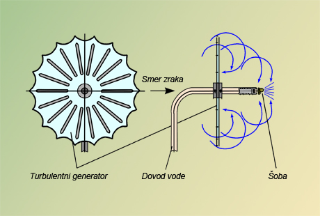 Slika 2 – Turbulentni generator za razpršenje vode